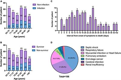 Secondary pulmonary infection and co-infection in elderly COVID-19 patients during the pandemics in a tertiary general hospital in Beijing, China